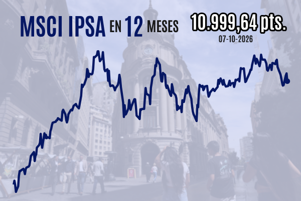 IPSA cae con fuerza y cierra levemente bajo 11 mil puntos una sesión de pérdidas para todos los mercados bursátiles