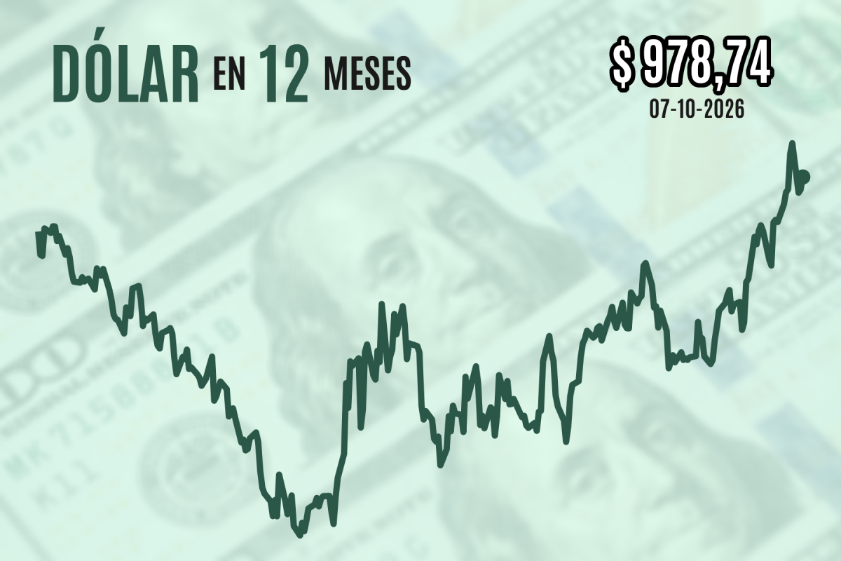 Dólar cierra al alza cerca de $ 980 una sesión marcada por la inquietud de los mercados globales frente a la crisis en Medio Oriente