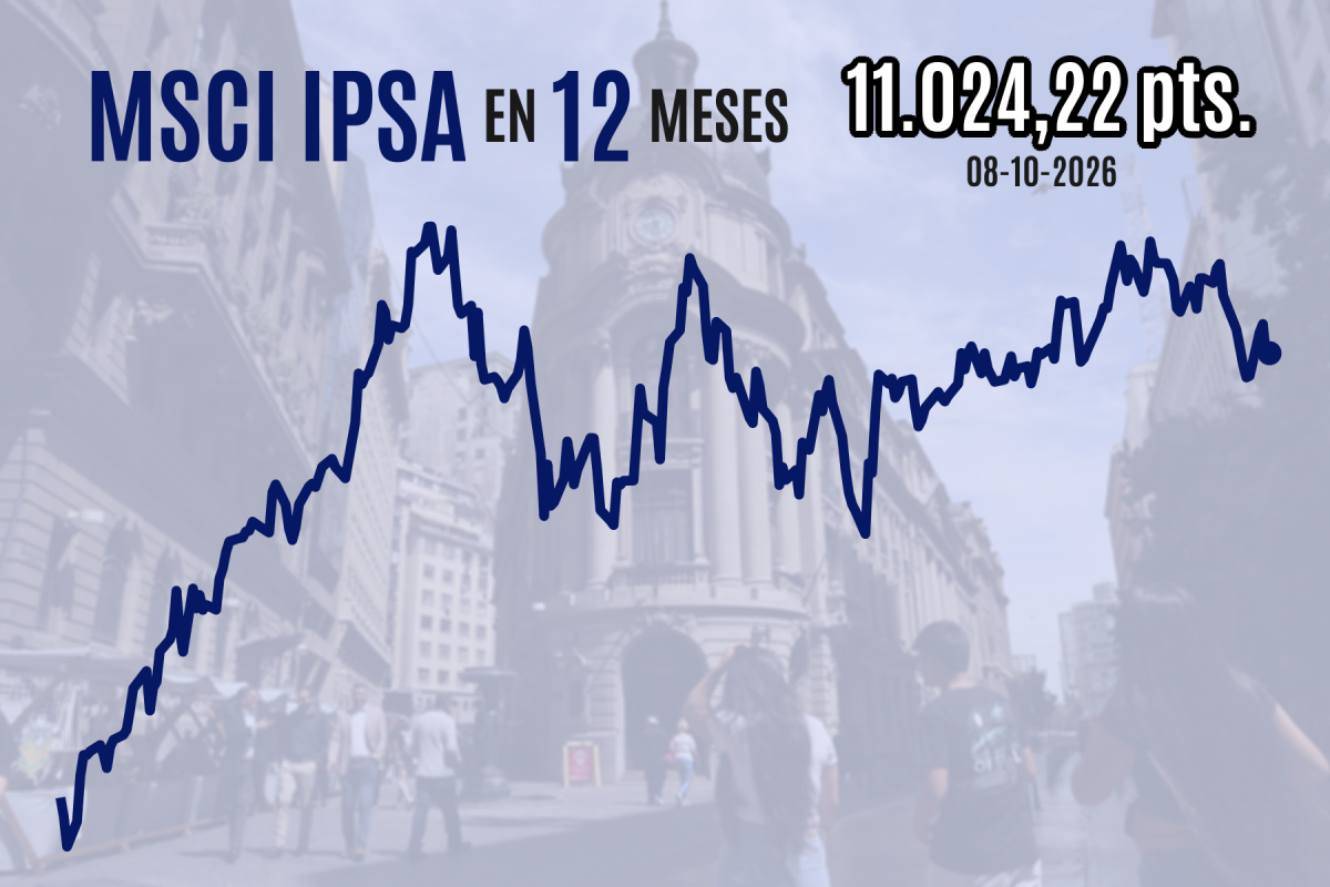 IPSA cierra al alza sobre 11 mil puntos tras IPC de septiembre y mientras Trump asegura que no atacará a Irán antes de las elecciones