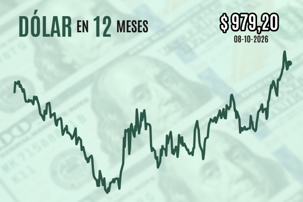 Dólar cierra plano tras borrar alza que lo acercó a $ 990 en sesión marcada por los temores de que EEUU escale la guerra contra Irán