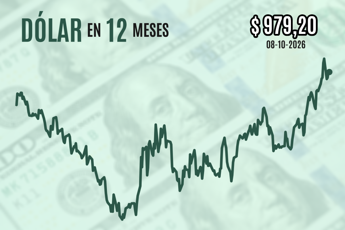 Dólar cierra plano tras borrar alza que lo acercó a $ 990 en sesión marcada por los temores de que EEUU escale la guerra contra Irán