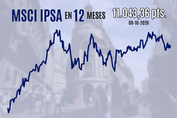 IPSA cierra con leve alza sobre los 11 mil puntos mientras el petróleo Brent retoma niveles de US$ 105 por barril