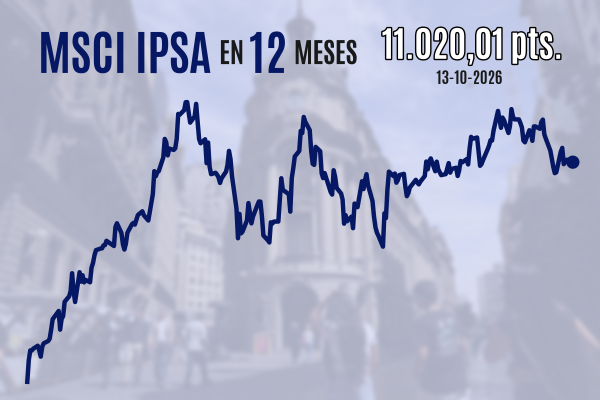 IPSA cierra a la baja sobre 11 mil puntos tras un fin de semana largo y previo a datos de inflación en EEUU