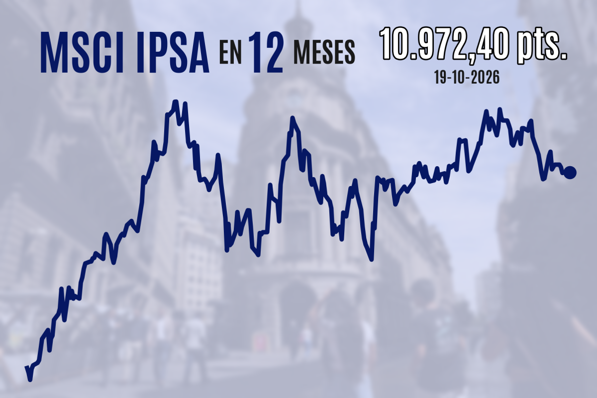 Wall Street cierra al alza y el IPSA se estabiliza, pero los activos europeos resienten la fuerte turbulencia política de Francia