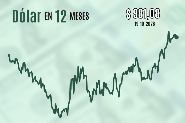 Dólar cae a cerca de $ 980 al cierre de la sesión en Chile tras ponerse al día con recientes ventas globales sobre la moneda