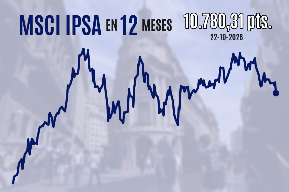 Bolsas mundiales se tiñen de rojo: el IPSA chileno anota su mayor caída desde mayo y cierra en mínimos de casi cuatro meses