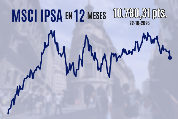 Bolsas mundiales se tiñen de rojo: el IPSA chileno anota su mayor caída desde mayo y cierra en mínimos de casi cuatro meses