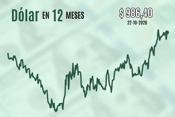 Dólar cierra al alza sobre $ 985 a medida que el petróleo sigue escalando por la creciente inseguridad en Medio Oriente