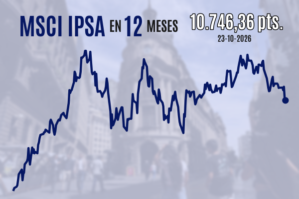 Bolsa de Santiago pierde 2% a nivel semanal y cierra en mínimos de cuatro meses por la aversión al riesgo generalizada