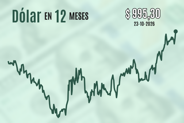 Dólar salta $ 10 y cierra la semana en máximos desde abril de 2025 por el incansable rally de los precios del petróleo