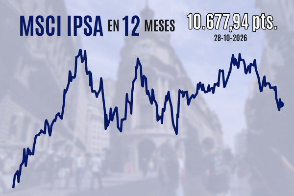 Bolsa chilena cierra a la baja tras sesgo restrictivo del Banco Central y los recientes comentarios del presidente de la Fed