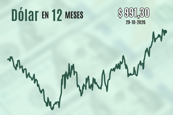 Dólar cierra con leve alza tras acercarse a $ 1.000 en medio de las reacciones al alto dato de desempleo en Chile