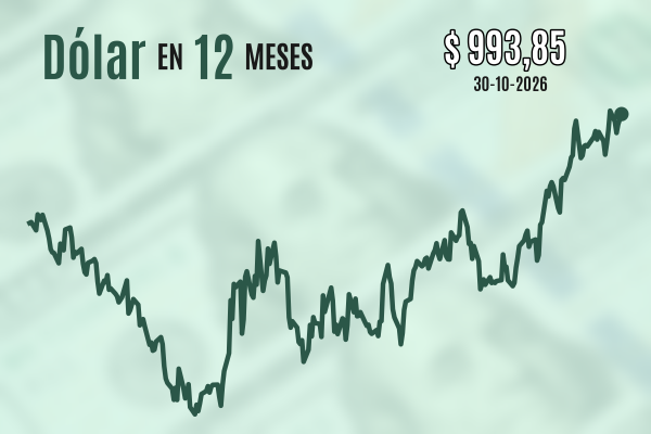 Dólar cierra con leve alza tras rondar los $ 1.000 y registra un avance de casi $ 20 en octubre, su quinto mes de ganancias