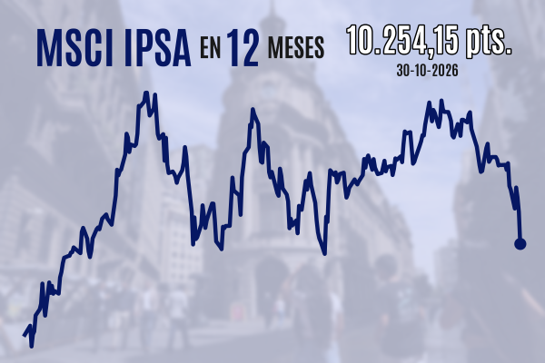 IPSA sigue en caída libre y octubre cierra como su peor mes desde 2023 mientras crece el temor a una escalada bélica en Medio Oriente